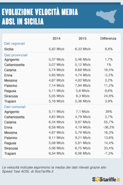 2015-08-25-3-Velocita_ADSL_Sicilia_2015_SosTariffe