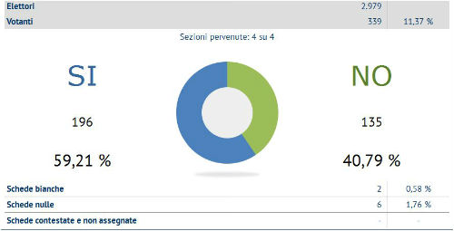 referendum gagliano