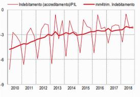 NEL 2018 RAPPORTO DEFICIT/PIL MIGLIORA AL 2,1%