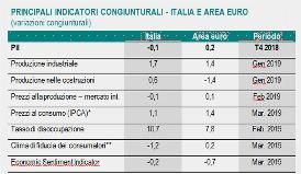 PER L’ISTAT PROSEGUE FASE DEBOLEZZA ECONOMIA ITALIANA