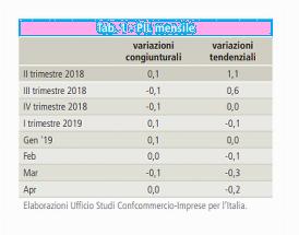 PER CONFCOMMERCIO CRESCITA DEBOLE, AD APRILE PIL -0,2% SU ANNO
