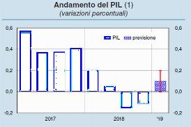 PER BANKITALIA NEL PRIMO TRIMESTRE PIL +0,1%