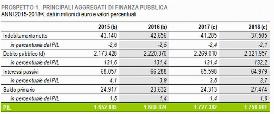CONTI PUBBLICI, NEL 2018 DEFICIT AL 2,1% E DEBITO AL 132,2%