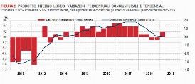 ISTAT STIMA PIL +0,2% NEL PRIMO TRIMESTRE