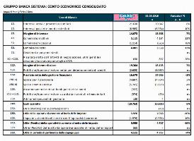 BANCA SISTEMA, UTILE NETTO A 4,5 MILIONI NEL PRIMO TRIMESTRE