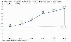 BANCHE, SI RAFFORZA SOSTEGNO A SVILUPPO IMMOBILIARE