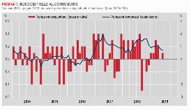 INFLAZIONE, A GIUGNO ISTAT RIVEDE STIMA A +0,7% SU ANNO