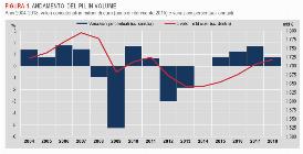 PIL, ISTAT RIVEDE AL RIBASSO CRESCITA 2018 A +0,8%