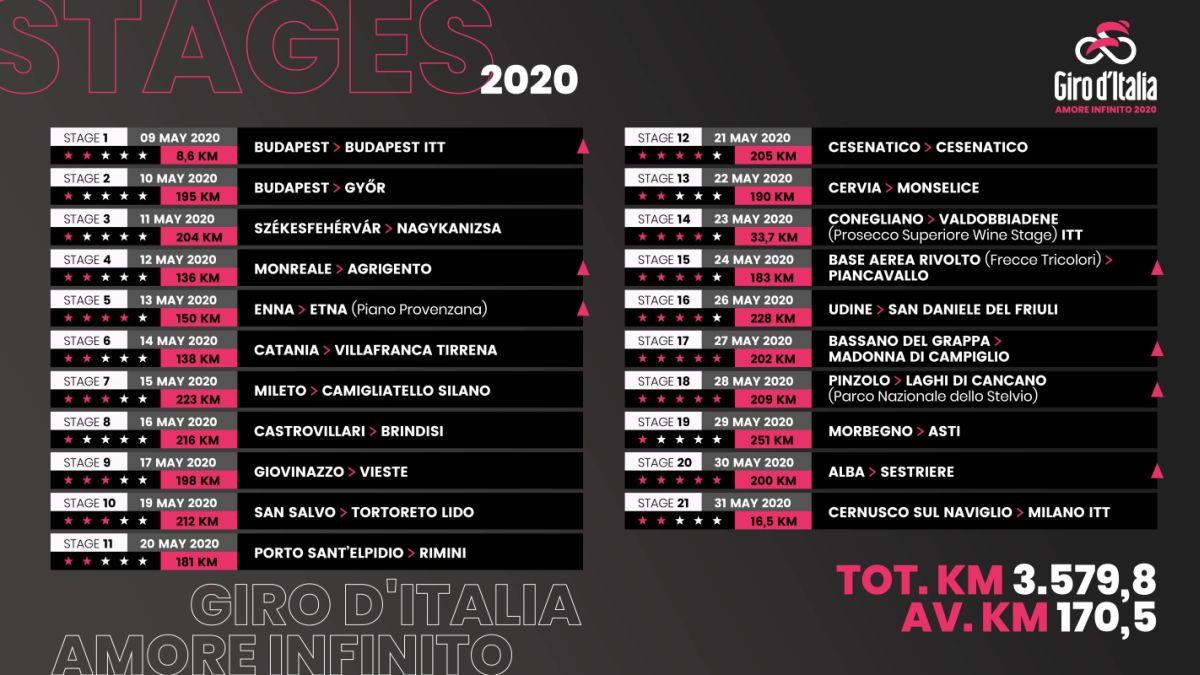 ECCO IL GIRO D’ITALIA 2020, PARTENZA DA BUDAPEST E ARRIVO A MILANO