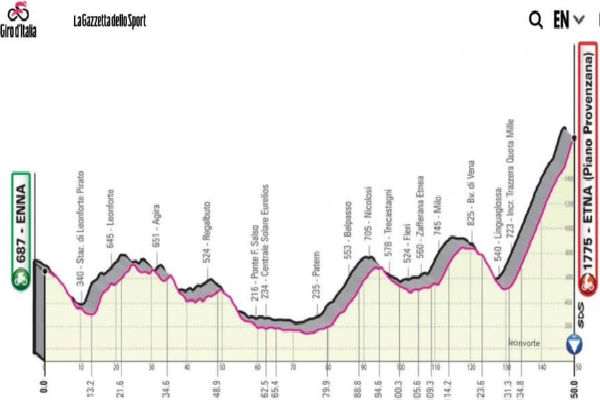 Ciclismo. Giro d’Italia 2020, Caltanissetta cede posto tappa a Enna: mercoledì 13 maggio