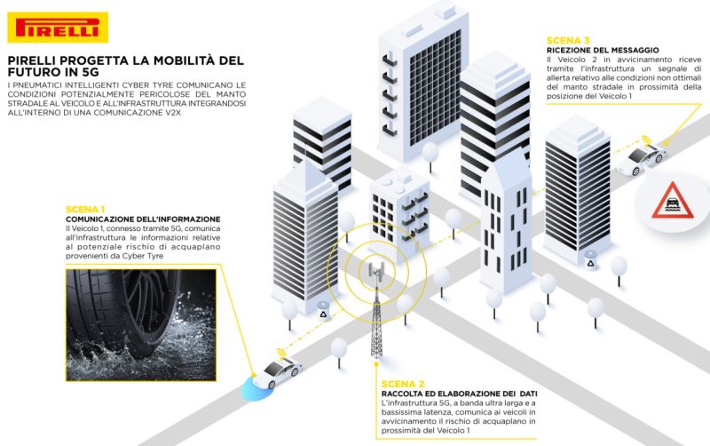 DA PIRELLI PNEUMATICI CHE INTERAGISCONO CON LA RETE 5G