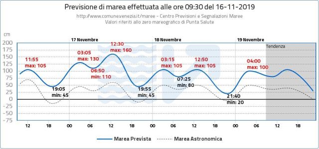 ANCORA ACQUA ALTA A VENEZIA, COSTA “IL MOSE NON BASTA PER SALVARLA”