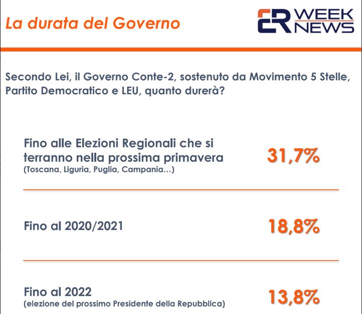 Sondaggi, per 1 italiano su 3 governo non supererà scoglio Regionali