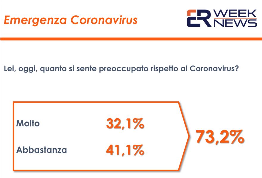 Coronavirus, 70% degli italiani preoccupato da diffusione