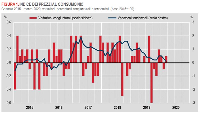 A marzo l’Istat stima inflazione in decelerazione