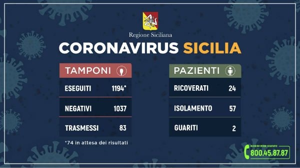 Coronavirus Sicilia: aggiornamento 11 marzo