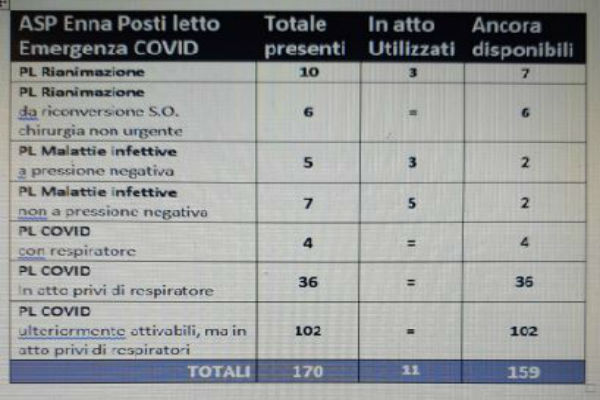 Posti letto Unità di Crisi ASP Enna – disponibili 170, utilizzati 11 e 159 disponibili