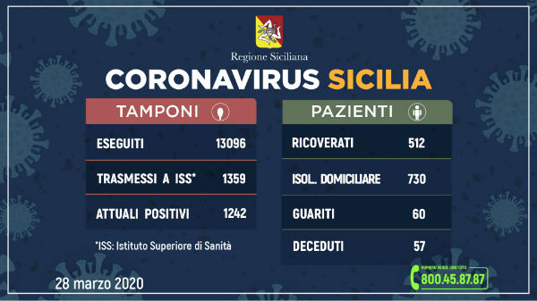 #CoronavirusSicilia 28 marzo 2020