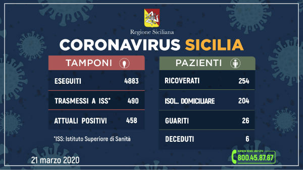 #CoronavirusSicilia (21 marzo 2020), ricoveri ad Enna 19