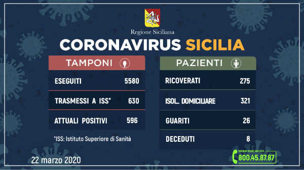 #CoronavirusSicilia (22 marzo 2020) ricoveri ad Enna 19