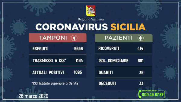 #CoronavirusSicilia (26 marzo 2020) ad Enna 6 i decessi