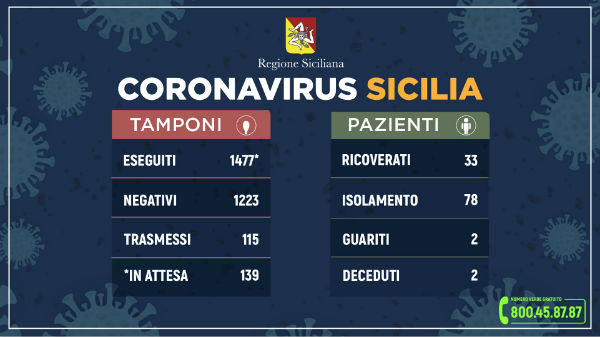 Coronavirus Sicilia: aggiornamento 12 marzo