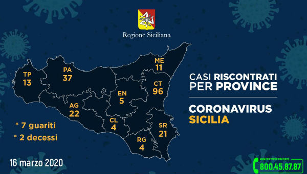 #CoronavirusSicilia (16 marzo 2020) – 5 Enna (1 Sciacca, 1 Agira, 3 Leonforte)