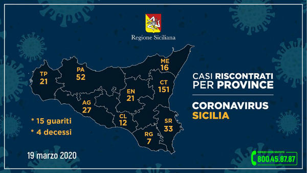 #CoronavirusSicilia (19 marzo 2020) – 21 i casi in provincia di Enna, morto un 82enne