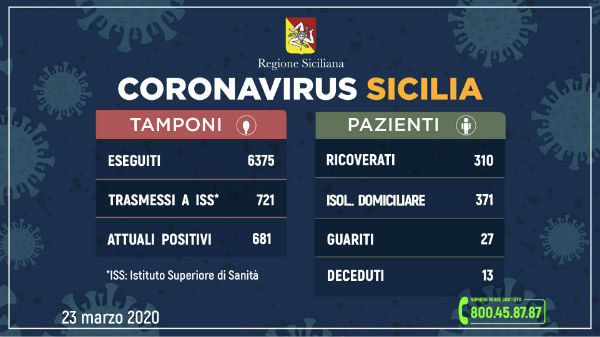 #CoronavirusSicilia (23 marzo 2020) ricoveri ad Enna 22, 2 guariti e 4 i decessi