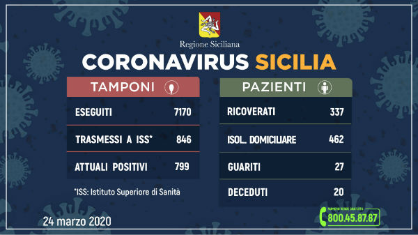#CoronavirusSicilia (24 marzo 2020) ricoveri ad Enna 29, 2 guariti e 6 i decessi