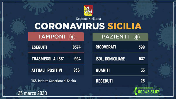 #CoronavirusSicilia (25 marzo 2020) ricoveri ad Enna 53, decessi 6
