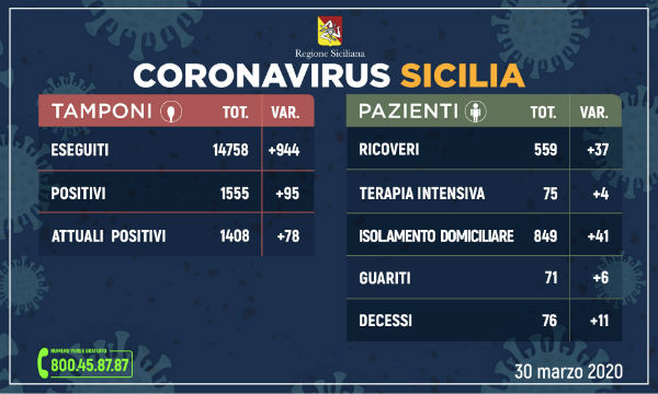#CoronavirusSicilia (30 marzo 2020) dati regionali