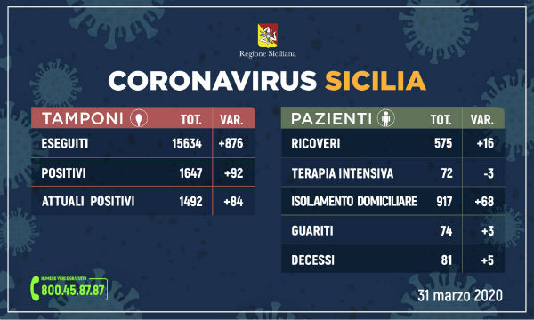 #CoronavirusSicilia (31 marzo 2020) dati regionali