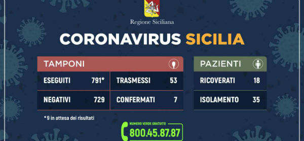 Coronavirus, l’aggiornamento dei casi in Sicilia (8 marzo)