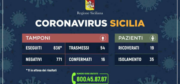 Coronavirus: l’aggiornamento in Sicilia, un solo caso in più (9 marzo)