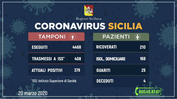 #CoronavirusSicilia (20 marzo 2020), ricoveri ad Enna 18