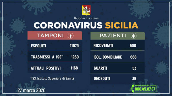 #CoronavirusSicilia (27 marzo 2020)