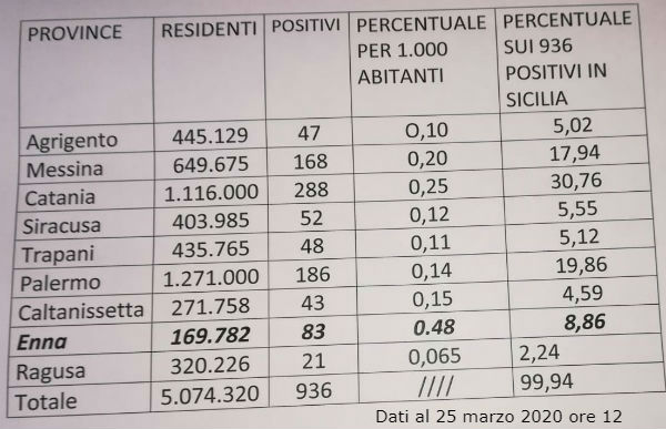 Covid-19. Prima (in percentuale) in Sicilia la provincia di Enna per numero di contagi