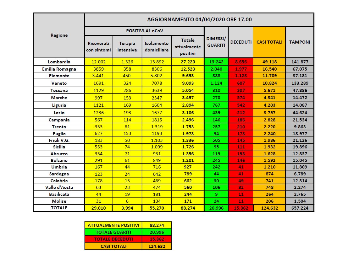 Coronavirus, in Italia 88.274 positivi, 15.362 morti e 20.996 guariti