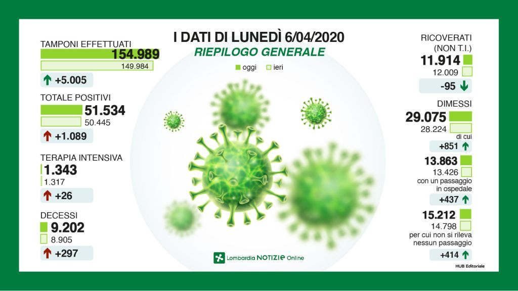 Meno ricoveri per Coronavirus in Lombardia, 51.534 i positivi