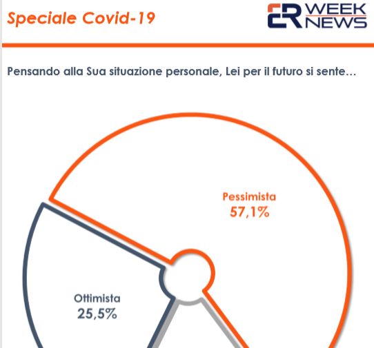 Coronavirus, un sondaggio: 57% degli italiani pessimista sul futuro