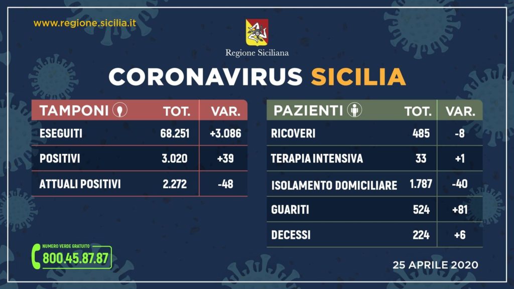 Coronavirus, in Sicilia sempre piu’ guariti e calano i ricoveri
