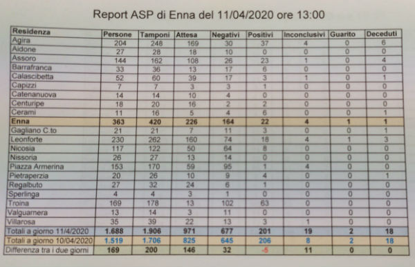 Covid-19. Report ASP del 11/04/20 comuni provincia Enna