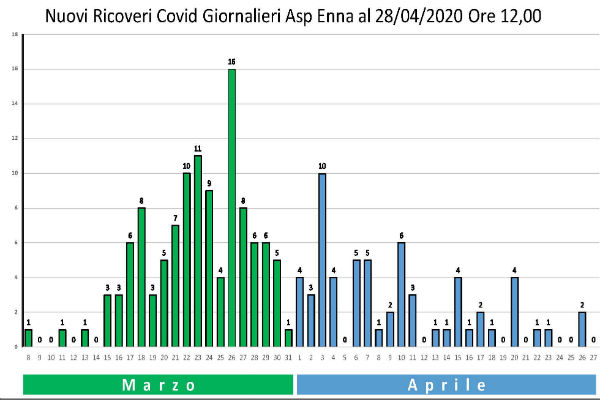 Degenti e ricoveri Covid in Provincia di Enna diminuiscono in modo sempre più costante e marcato