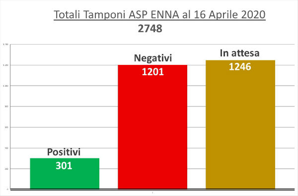 ASP Enna. Report provinciale tamponi al 16 aprile 2020