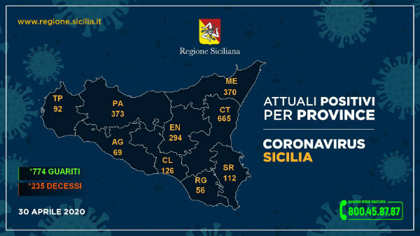 #CoronavirusSicilia (30 aprile 2020) Prov.Enna 294 positivi (ricoverati 120, guariti 89, deceduti 28) – Ospedale Enna 24 i ricoverati