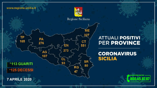 #CoronavirusSicilia (7 aprile 2020) Enna 273 positivi (ricoverati 168, guarito 1, deceduti 15) ricoverati ad Enna 108