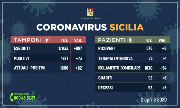 #CoronavirusSicilia (2 aprile 2020) dati regionali