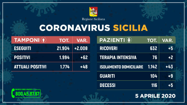 #CoronavirusSicilia (5 aprile 2020) dati regionali