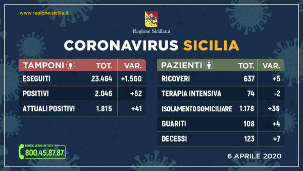#CoronavirusSicilia (6 aprile 2020) dati regionali